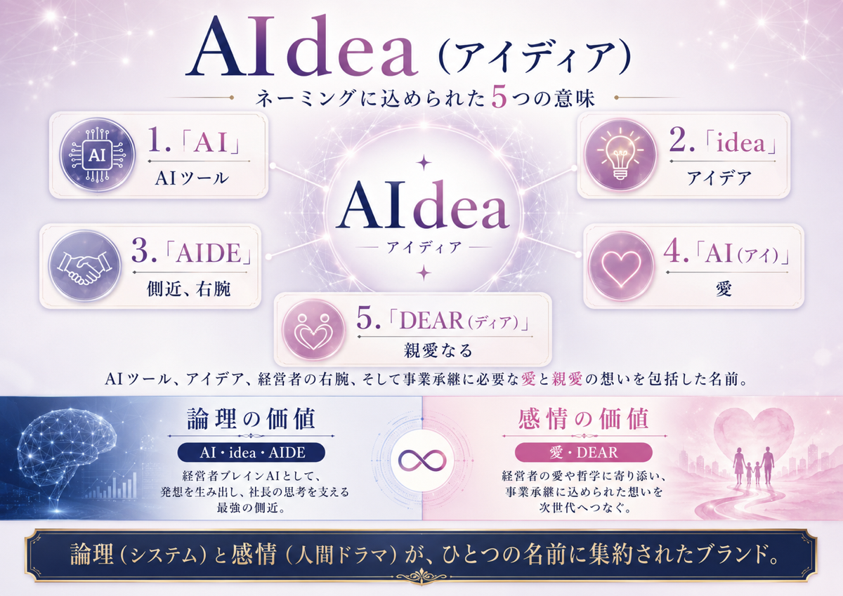 AIdeaの名称に込められたAI、idea、AIDE、愛、DEARの5つの意味を示す図